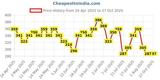 myntra.com HRX by Hrithik Roshan Men Training T-shirt hrx by hrithik roshan Price History Graph from 24 Apr 2025 to 26 Oct 2025