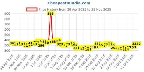 myntra.com HRX by Hrithik Roshan Men Training T-shirt hrx by hrithik roshan Price History Graph from 28 Apr 2025 to 25 Nov 2025