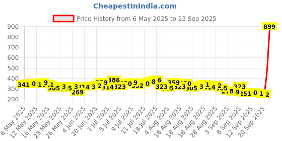 myntra.com HRX by Hrithik Roshan Men Training T-shirt hrx by hrithik roshan Price History Graph from 6 May 2025 to 23 Sep 2025