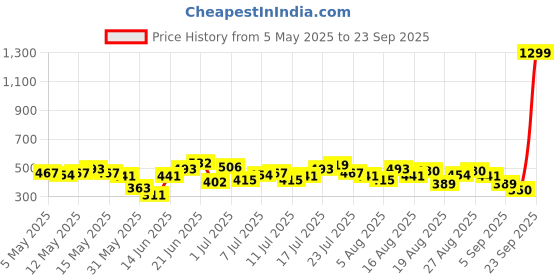 myntra.com HRX by Hrithik Roshan Men Training T-shirt hrx by hrithik roshan Price History Graph from 5 May 2025 to 23 Sep 2025