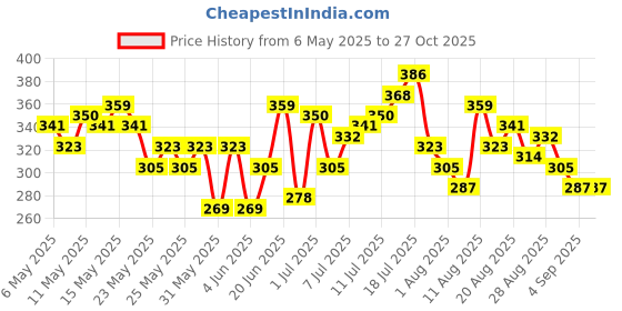 myntra.com HRX by Hrithik Roshan Men Training T-shirt hrx by hrithik roshan Price History Graph from 6 May 2025 to 27 Oct 2025
