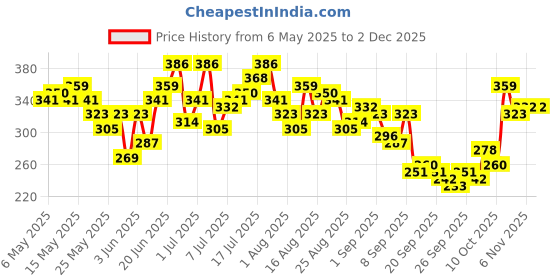 myntra.com HRX by Hrithik Roshan Men Training T-shirt hrx by hrithik roshan Price History Graph from 6 May 2025 to 2 Dec 2025