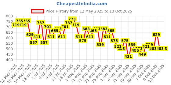 myntra.com HRX by Hrithik Roshan Men Training Track Pant hrx by hrithik roshan Price History Graph from 12 May 2025 to 4 Oct 2025