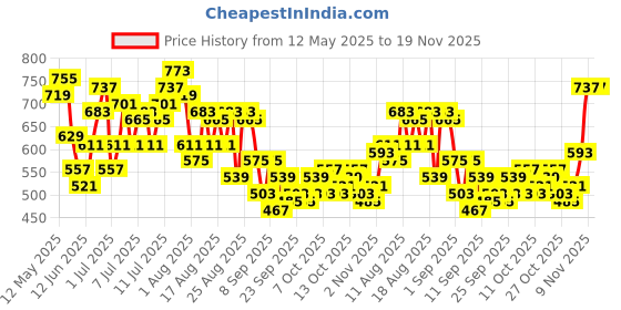 myntra.com HRX by Hrithik Roshan Men Training Track Pant hrx by hrithik roshan Price History Graph from 12 May 2025 to 19 Nov 2025