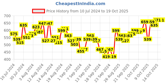 myntra.com HRX by Hrithik Roshan Men Training Track-Pants hrx by hrithik roshan Price History Graph from 10 Jul 2024 to 17 Oct 2025