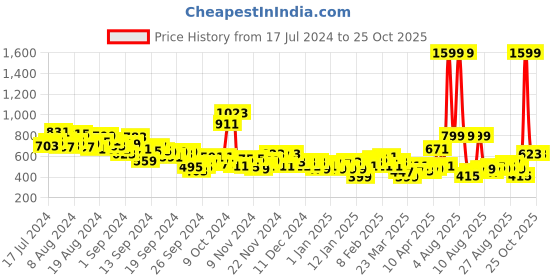 myntra.com HRX by Hrithik Roshan Men Training Track Pants hrx by hrithik roshan Price History Graph from 17 Jul 2024 to 24 Oct 2025