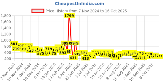 myntra.com HRX by Hrithik Roshan Men Training Track Pants hrx by hrithik roshan Price History Graph from 7 Nov 2024 to 15 Oct 2025