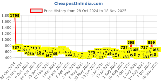 myntra.com HRX by Hrithik Roshan Men Training Track pants hrx by hrithik roshan Price History Graph from 28 Oct 2024 to 18 Nov 2025
