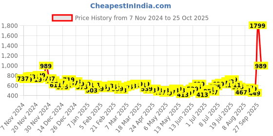 myntra.com HRX by Hrithik Roshan Men Training Track Pants hrx by hrithik roshan Price History Graph from 7 Nov 2024 to 25 Oct 2025