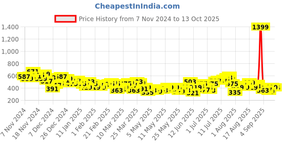 myntra.com HRX by Hrithik Roshan Men Training Track pants hrx by hrithik roshan Price History Graph from 7 Nov 2024 to 13 Oct 2025