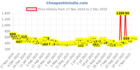 myntra.com HRX by Hrithik Roshan Men Training Track Pants hrx by hrithik roshan Price History Graph from 17 Nov 2024 to 1 Dec 2025