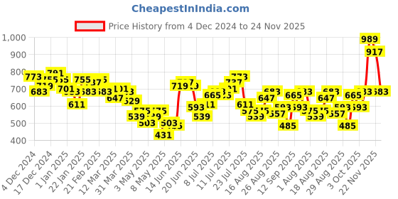 myntra.com HRX by Hrithik Roshan Men Training Track Pants hrx by hrithik roshan Price History Graph from 4 Dec 2024 to 24 Nov 2025