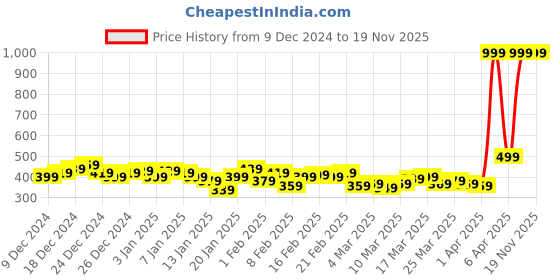 myntra.com HRX by Hrithik Roshan Men Training Track pants hrx by hrithik roshan Price History Graph from 9 Dec 2024 to 19 Nov 2025