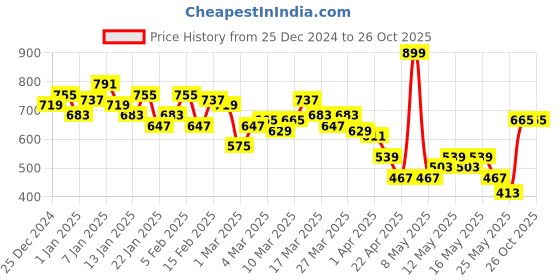 myntra.com HRX by Hrithik Roshan Men Training Track Pants hrx by hrithik roshan Price History Graph from 25 Dec 2024 to 26 Oct 2025