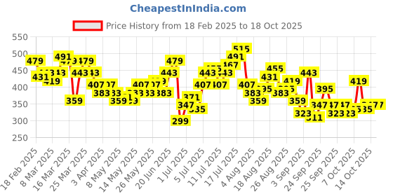 myntra.com HRX by Hrithik Roshan Men Training Track pants hrx by hrithik roshan Price History Graph from 18 Feb 2025 to 18 Oct 2025