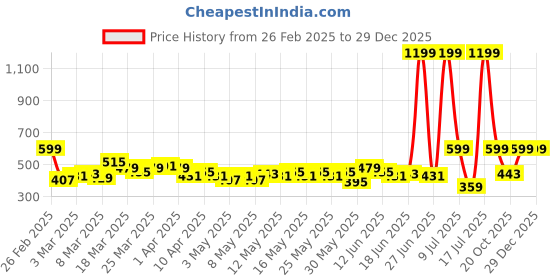 myntra.com HRX by Hrithik Roshan Men Training Track Pants hrx by hrithik roshan Price History Graph from 26 Feb 2025 to 29 Dec 2025