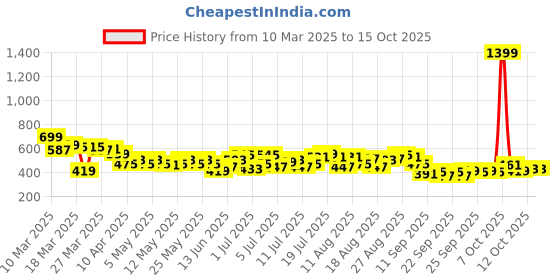 myntra.com HRX by Hrithik Roshan Men Training Track Pants hrx by hrithik roshan Price History Graph from 10 Mar 2025 to 14 Oct 2025