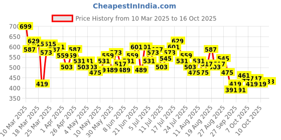 myntra.com HRX by Hrithik Roshan Men Training Track Pants hrx by hrithik roshan Price History Graph from 10 Mar 2025 to 15 Oct 2025