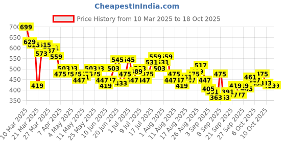myntra.com HRX by Hrithik Roshan Men Training Track Pants hrx by hrithik roshan Price History Graph from 10 Mar 2025 to 18 Oct 2025