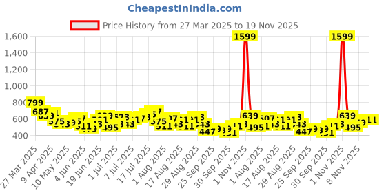 myntra.com HRX by Hrithik Roshan Men Training Track Pants hrx by hrithik roshan Price History Graph from 27 Mar 2025 to 18 Nov 2025