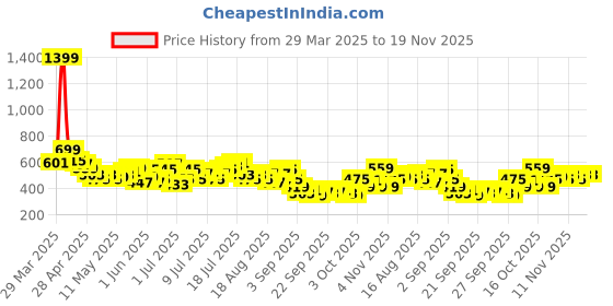 myntra.com HRX by Hrithik Roshan Men Training Track Pants hrx by hrithik roshan Price History Graph from 29 Mar 2025 to 17 Nov 2025
