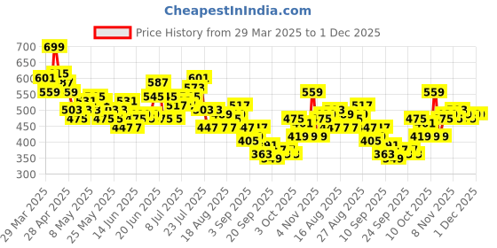 myntra.com HRX by Hrithik Roshan Men Training Track Pants hrx by hrithik roshan Price History Graph from 29 Mar 2025 to 30 Nov 2025