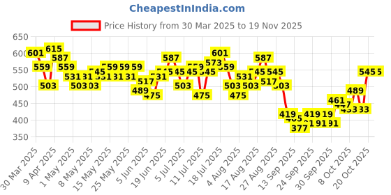 myntra.com HRX by Hrithik Roshan Men Training Track Pants hrx by hrithik roshan Price History Graph from 30 Mar 2025 to 18 Nov 2025
