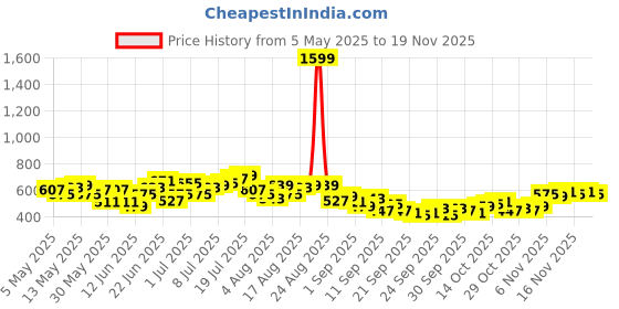 myntra.com HRX by Hrithik Roshan Men Training Track pants hrx by hrithik roshan Price History Graph from 5 May 2025 to 18 Nov 2025