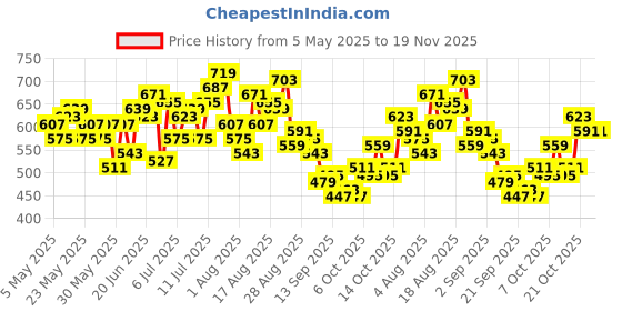 myntra.com HRX by Hrithik Roshan Men Training Track pants hrx by hrithik roshan Price History Graph from 5 May 2025 to 19 Nov 2025