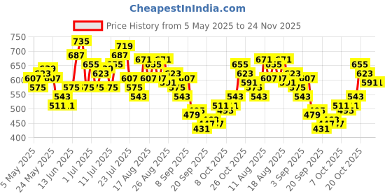 myntra.com HRX by Hrithik Roshan Men Training Track pants hrx by hrithik roshan Price History Graph from 5 May 2025 to 24 Nov 2025