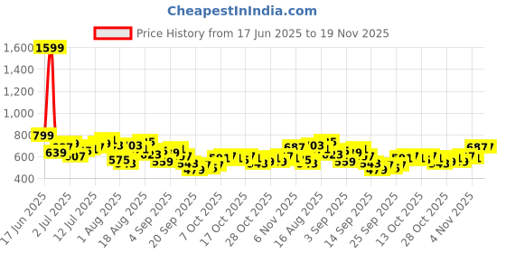 myntra.com HRX by Hrithik Roshan Men Training Track pants hrx by hrithik roshan Price History Graph from 17 Jun 2025 to 18 Nov 2025