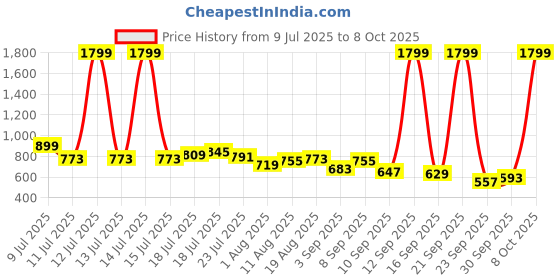 myntra.com HRX by Hrithik Roshan Men Training Track Pants hrx by hrithik roshan Price History Graph from 9 Jul 2025 to 4 Oct 2025