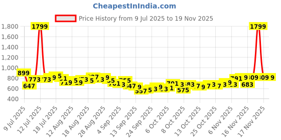 myntra.com HRX by Hrithik Roshan Men Training Track Pants hrx by hrithik roshan Price History Graph from 9 Jul 2025 to 18 Nov 2025