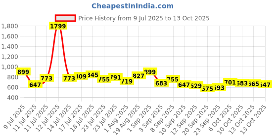 myntra.com HRX by Hrithik Roshan Men Training Track Pants hrx by hrithik roshan Price History Graph from 9 Jul 2025 to 4 Oct 2025
