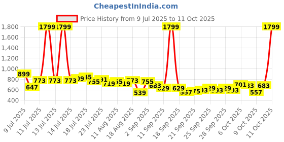 myntra.com HRX by Hrithik Roshan Men Training Track Pants hrx by hrithik roshan Price History Graph from 9 Jul 2025 to 4 Oct 2025