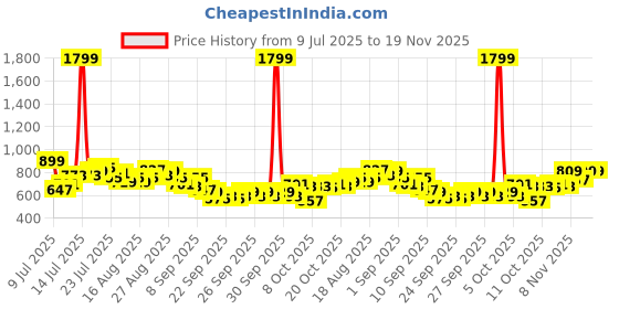 myntra.com HRX by Hrithik Roshan Men Training Track Pants hrx by hrithik roshan Price History Graph from 9 Jul 2025 to 18 Nov 2025