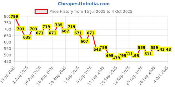 myntra.com HRX by Hrithik Roshan Men Training Track Pants hrx by hrithik roshan Price History Graph from 15 Jul 2025 to 4 Oct 2025