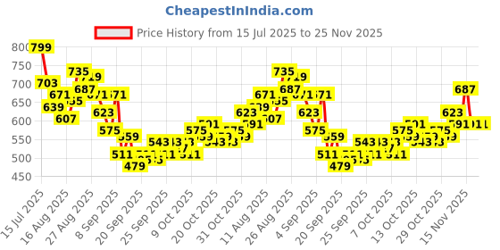 myntra.com HRX by Hrithik Roshan Men Training Track Pants hrx by hrithik roshan Price History Graph from 15 Jul 2025 to 24 Nov 2025