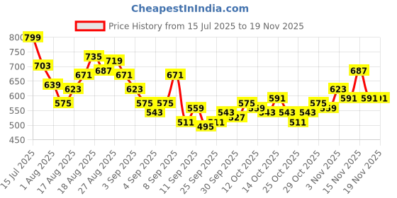 myntra.com HRX by Hrithik Roshan Men Training Track Pants hrx by hrithik roshan Price History Graph from 15 Jul 2025 to 17 Nov 2025