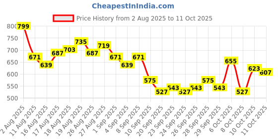 myntra.com HRX by Hrithik Roshan Men Training Track Pants hrx by hrithik roshan Price History Graph from 2 Aug 2025 to 11 Oct 2025