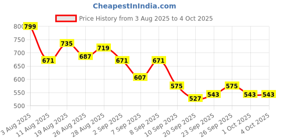 myntra.com HRX by Hrithik Roshan Men Training Track Pants hrx by hrithik roshan Price History Graph from 3 Aug 2025 to 4 Oct 2025
