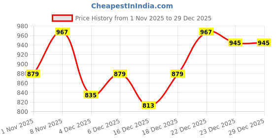 myntra.com HRX by Hrithik Roshan Men Training Track Pants hrx by hrithik roshan Price History Graph from 1 Nov 2025 to 29 Dec 2025