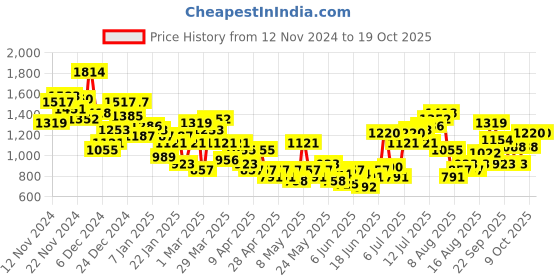 myntra.com HRX by Hrithik Roshan Men Training Tracksuit hrx by hrithik roshan Price History Graph from 12 Nov 2024 to 18 Oct 2025