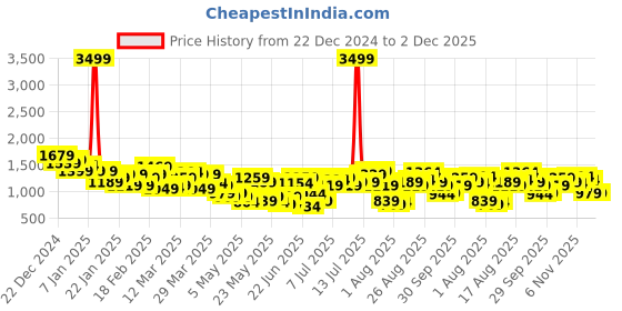 myntra.com HRX by Hrithik Roshan Men Training Tracksuit hrx by hrithik roshan Price History Graph from 22 Dec 2024 to 2 Dec 2025