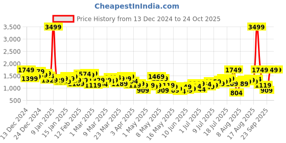 myntra.com HRX by Hrithik Roshan Men Training Tracksuits hrx by hrithik roshan Price History Graph from 13 Dec 2024 to 23 Oct 2025