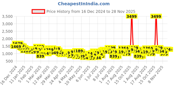 myntra.com HRX by Hrithik Roshan Men Training Tracksuits hrx by hrithik roshan Price History Graph from 16 Dec 2024 to 28 Nov 2025