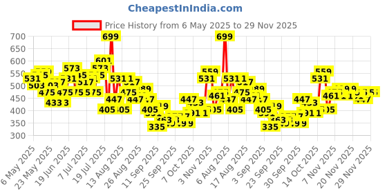myntra.com HRX by Hrithik Roshan Men TrainingShorts hrx by hrithik roshan Price History Graph from 6 May 2025 to 29 Nov 2025