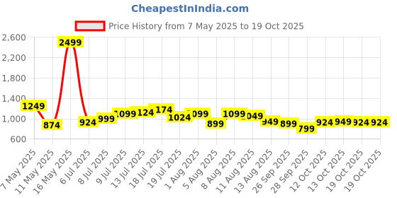 myntra.com HRX by Hrithik Roshan Men Trousers hrx by hrithik roshan Price History Graph from 7 May 2025 to 13 Oct 2025