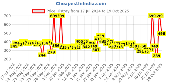 myntra.com HRX By Hrithik Roshan Men Turquoise Blue Running Rapid-Dry T-Shirts hrx by hrithik roshan Price History Graph from 17 Jul 2024 to 19 Oct 2025