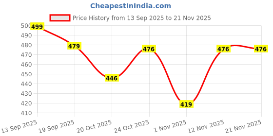 myntra.com HRX by Hrithik Roshan Men Typographic Printed Mid Rise Jogger hrx by hrithik roshan Price History Graph from 13 Sep 2025 to 20 Nov 2025